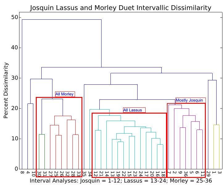 Dendrogram